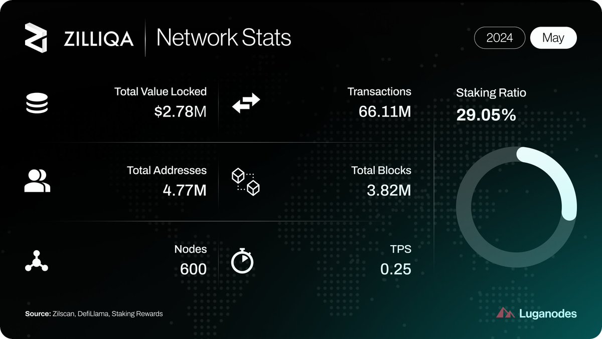 With over 60M transactions and nearing 5M addresses, the @zilliqa network is flourishing! 📊 As we look ahead, anticipation builds for the upcoming Zilliqa 2.0 upgrade, promising even more innovation and scalability. 🌟 Have a look at the impressive network stats below! 👇