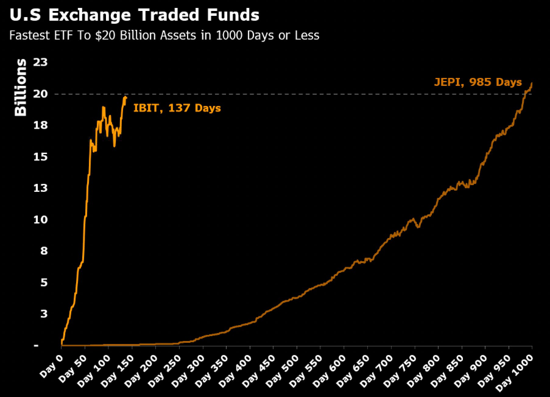 US ETFs, fastest ETF to $20 billion assets in 1000 days or less: (Source: Bloomberg, Eric Balchunas)