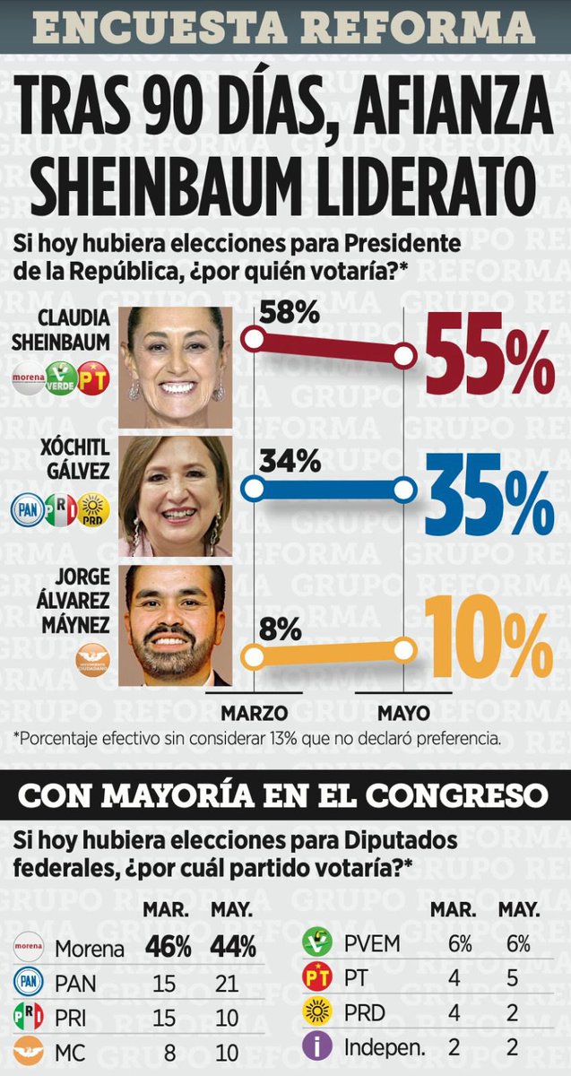 Ojo: Además de cerrar su campaña con 55%, 20 puntos de ventaja, @Claudiashein tendría mayoría en el Congreso, con Morena como la fuerza principal, según la encuesta nacional de @Reforma: @XochitlGalvez sólo 35% y @AlvarezMaynez 10. MC empata al PRI y el PRD perdería el registro