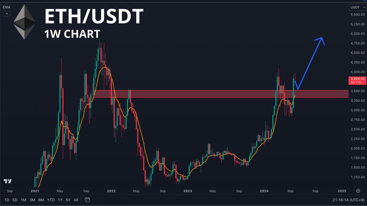 With the #Ethereum ETF approved, I expect the price of $ETH to break new ATHs very soon! 

Looking at the 9 period EMA and Fib Golden Pocket, I expect a short liquidity sweep to the red area before a HUGE pump!