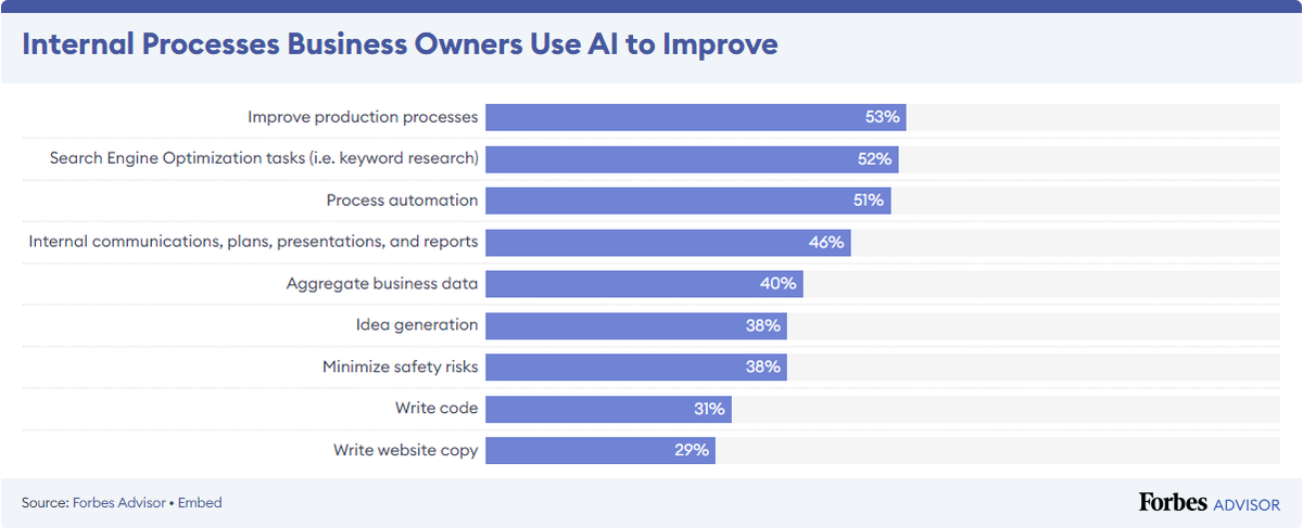 Unpopular opinion: We don't discuss much about how AI streamlines organizational internal processes. 

According to Forbes, the top 3 areas of AI adoption are: 

- Production
- SEO  
- Process automation.

Here's how:

#AI #ArtificialIntelligence 
#SaaS #Enterprises #Startups