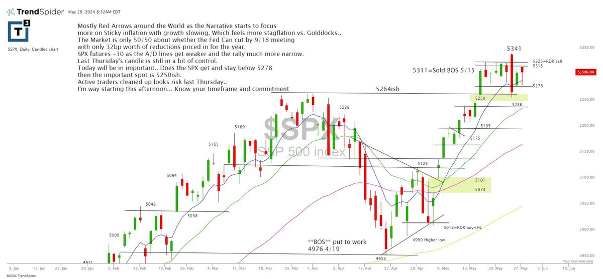 $spx futures -35 as Stagflation gets louder and last Thursdays Bearish engulfing candle is still in control