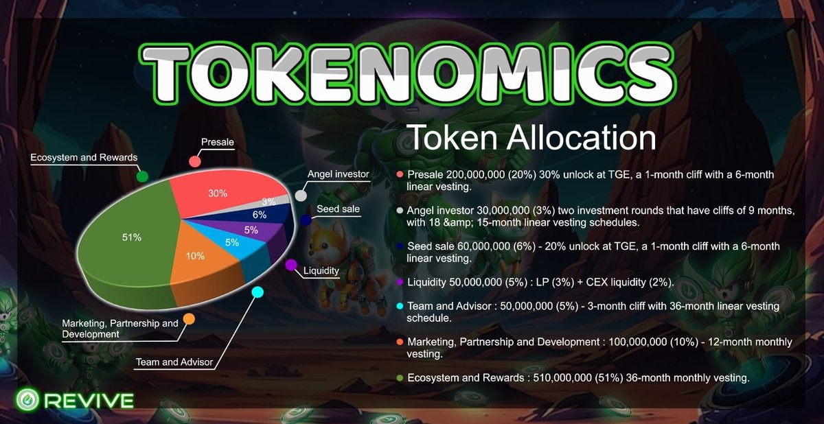Here we mentioned our tokenomics structure that you can find what actually distributed our presale tokens event from total supply. What is 𝗧𝗼𝗸𝗲𝗻𝗼𝗺𝗶𝗰𝘀❓ Tokenomics, derived from the words 'token' and 'economics,' is the study of the supply, demand, distribution, and