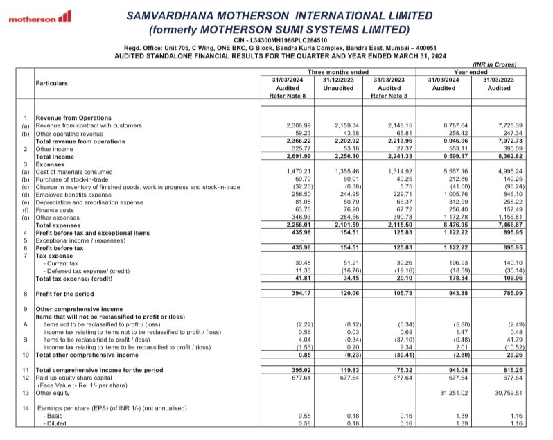 MOTHERSON
DECENT Cons/Standalone Results👌

YOY (₹ in Crs)

REVENUE⬆️₹26748 vs ₹22251
PBT⬆️₹1556 vs ₹952
PAT⬆️₹1444 vs ₹699
EPS⬆️2.02 vs 0.97

QOQ (₹ in Crs)

REVENUE⬆️₹26748 vs ₹25456
PBT⬆️₹1556 vs ₹850
PAT⬆️₹1444 vs ₹633
EPS⬆️2.02 vs 0.80

#motherson