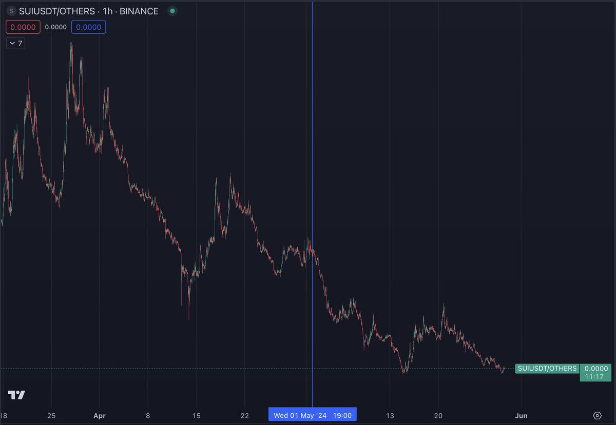 Update on $SUI