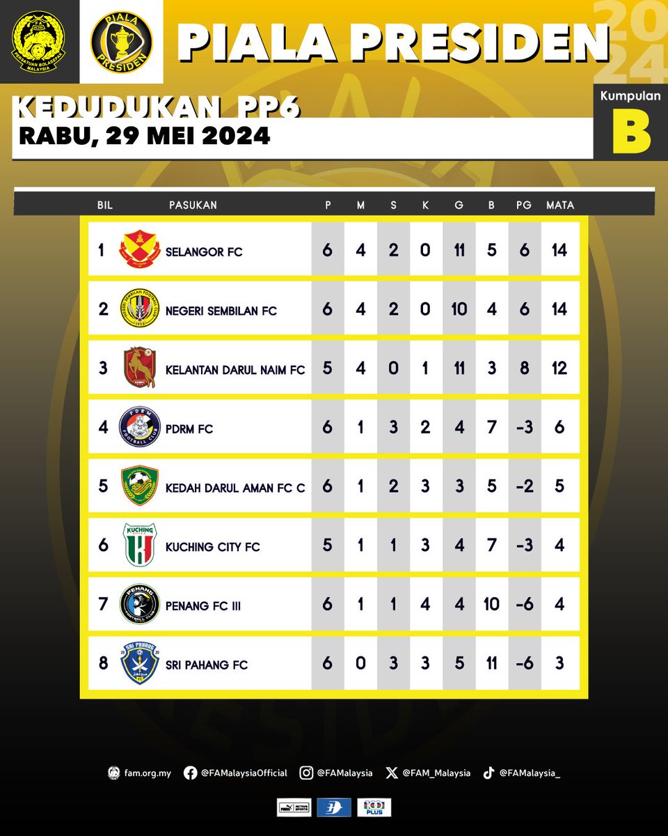 Carta Kedudukan Piala Presiden 2024

* Selepas Hari Perlawanan 6 pada Rabu, 29 Mei 2024

▶️ Perlawanan seterusnya pada Rabu, 5 Jun 2024 & Khamis, 6 Jun 2024

#FAM #HarimauMalaya #PialaPresiden2024