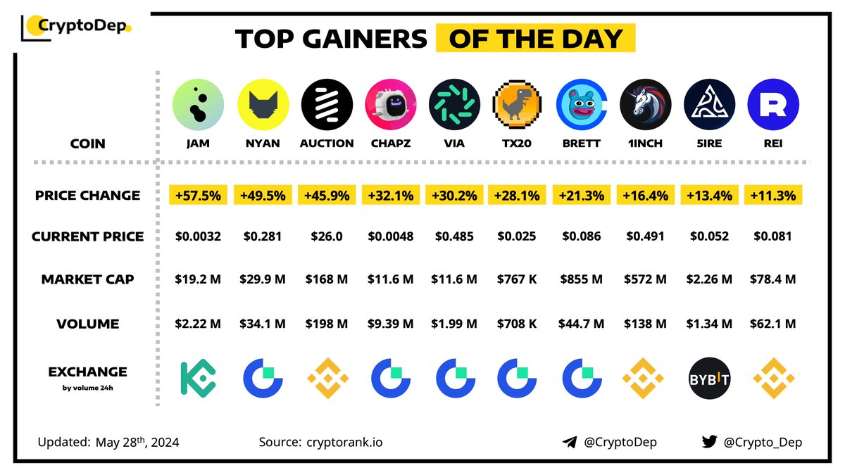 ⚡️ TOP GAINERS OF THE DAY! $JAM $NYAN #AUCTION $CHAPZ $VIA #TX20 $BRETT #1INCH #5IRE $REI