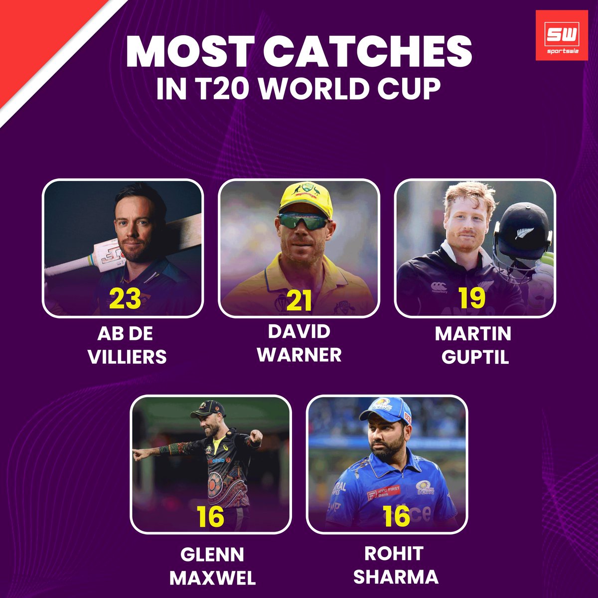 MOST CATCHES IN T20I WORLDCUP 🏏

#RishabhPant #T20WorldCup2024 #IStandWithIsrael #BCCI #RohitSharma #SethRollins #DavidWarner #TeamIndia