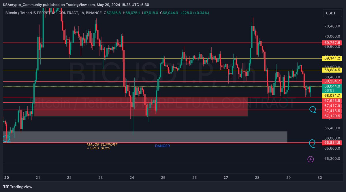 High Alert $BTC 🚨 

- Monthly Closing + Expiry Coming In 2 Days ‼️ 
- Volatile Market ⚠️ 
- Keep Eye On Blue Circle Zones To Build Long Scalps
- Major Support Is $65,800 

If we get wick to major support zone then we will be giving some altcoin buys 🚀 

#Bitcoin #Crypto