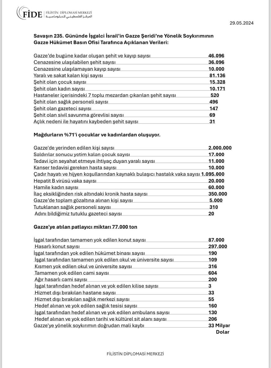 🔴Gazze Hükümet Basın Ofisi, veriler paylaştı. (29.05.2024)