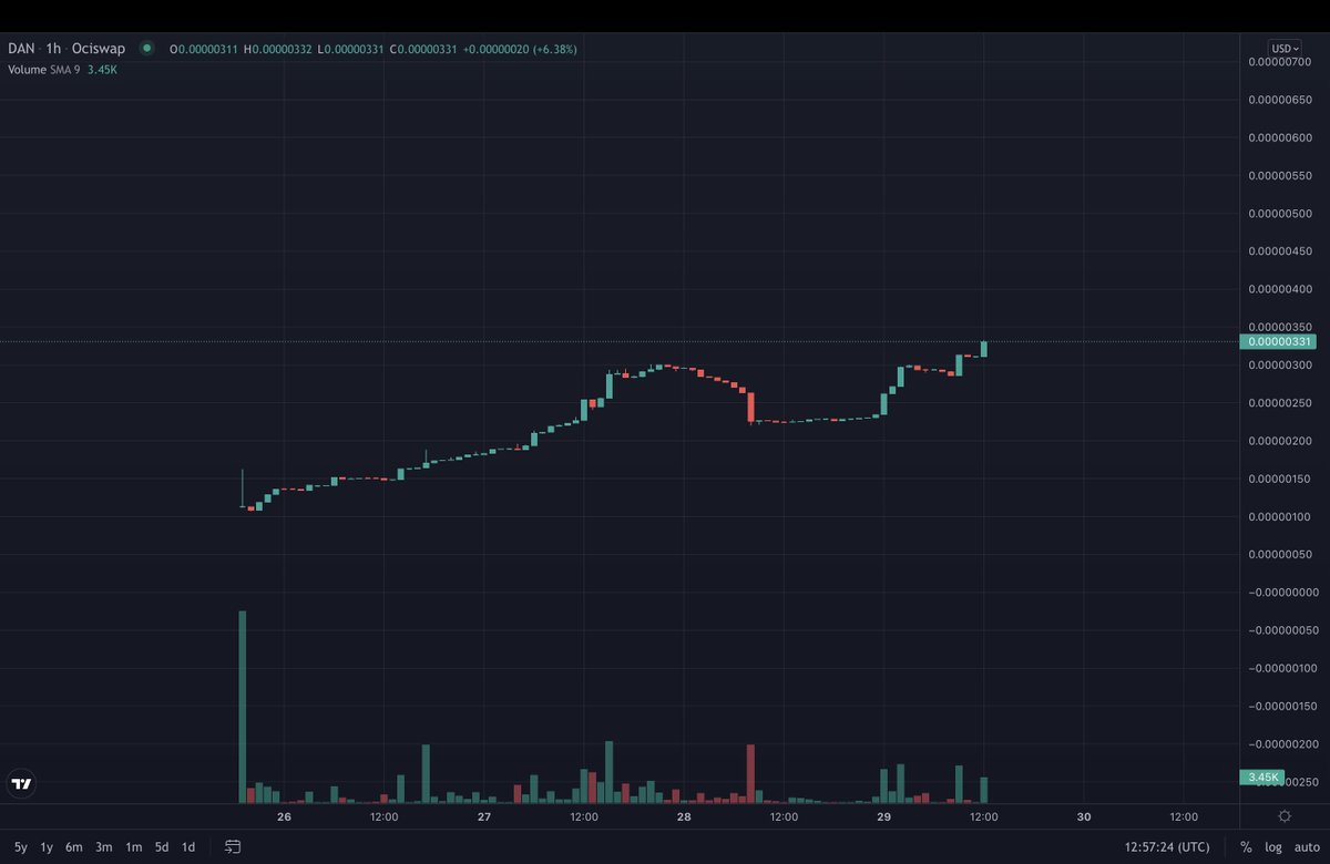 $DAN at just 10M mc is a 30X from current levels. 
Just sayin 👀