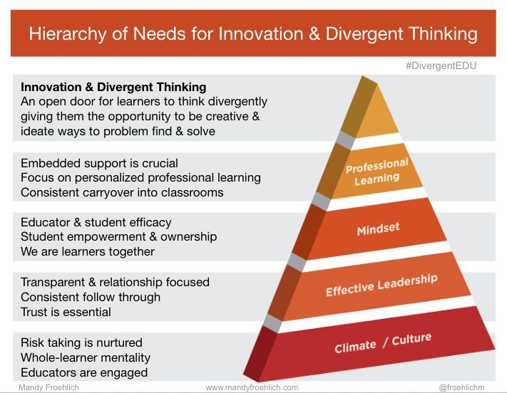 Discover the Hierarchy of Needs for Creativity and Critical Thinking with my unique complimentary downloadable! 🧠 Get it there: buff.ly/3vWEcxM #SEL #DivergentEDU #InnovativeThinking