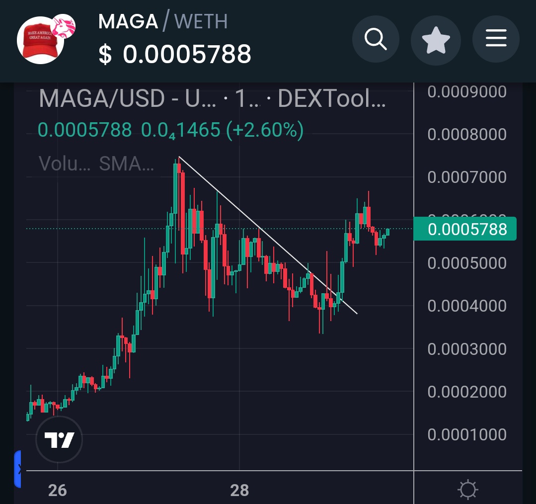 $MAGA | @MagaHAT_ETH Breakout!📊 Let's break the ATH!