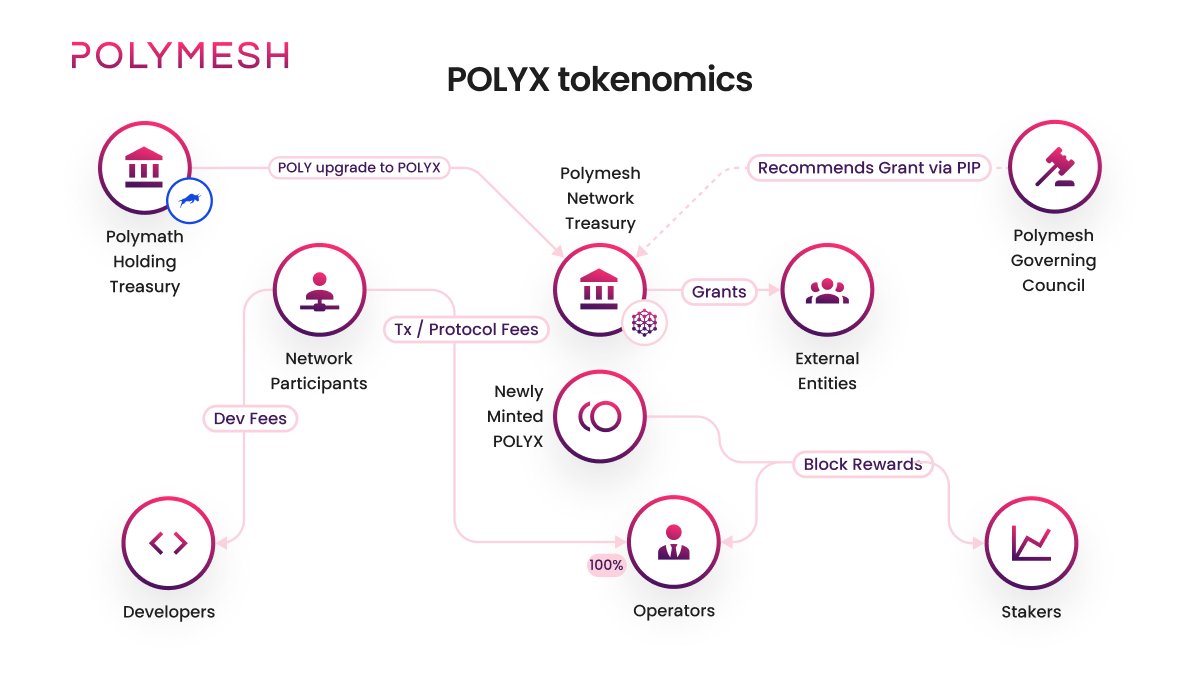 Is 'Tokenomics' in the dictionary yet?

Anyway, here's how it works on Polymesh! 👇🏽

$POLYX #Tokenomics #Token