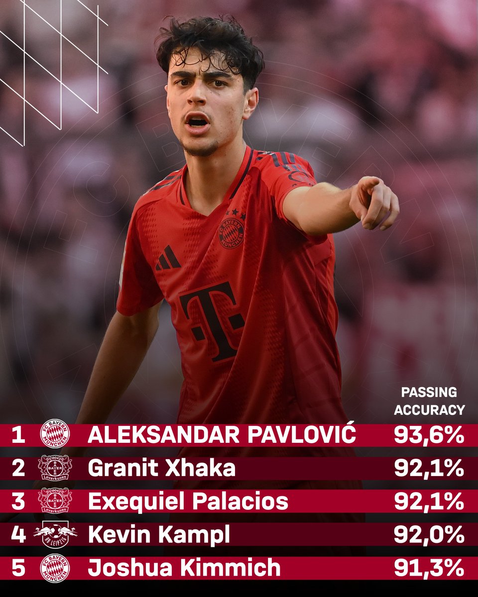 𝗣𝗔𝗦𝗦𝗠𝗔𝗦𝗖𝗛𝗜𝗡𝗘 🦾

Aleks #Pavlović hatte in der abgelaufenen Saison die beste Passquote aller Mittelfeldspieler der #Bundesliga. 😎

#MiaSanMia #FCBayern