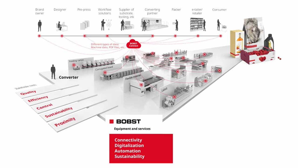 NEWS Bobst announces new products and strategic partnerships at drupa 2024 ift.tt/lhqAYBS #LabelNews #Printing #FlexiblePackaging #OffsetPrinting #Flexo #Labels #LabelPrinting #Packaging #Inkjet #PrintingPress