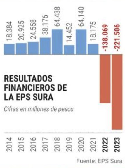 Petristas: Petro no tiene la culpa, Sura venía mal de gobiernos anteriores. La realidad es diferente, generaron la crisis explícita que decía Corcho: