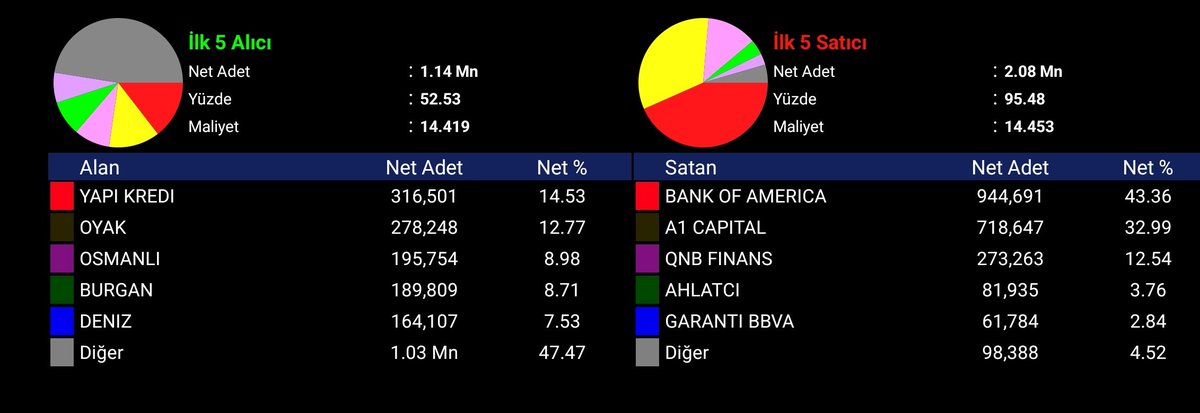 #orcay ONURSUZUN elinde patladı bu da .. Bu daha iyi günlerin senin ⌛ 2 milyona yakın mal sattı ONURSUZ ve komisyoncuları..