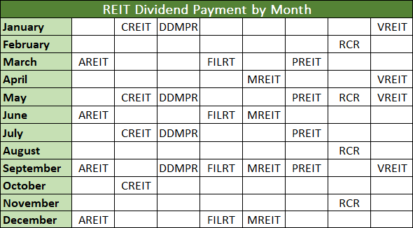 RatRaceRunning's tweet photo. I updated my REITs payment calendar to see which ones to own for a monthly payout.

I tried getting the common month each of the existing REITS pay their investors more often.

For example, for the 1Q of the year, if a REIT historically paid on Jan 2x and Feb 1x, I used Jan. https://t.co/AjIJP8pPJa