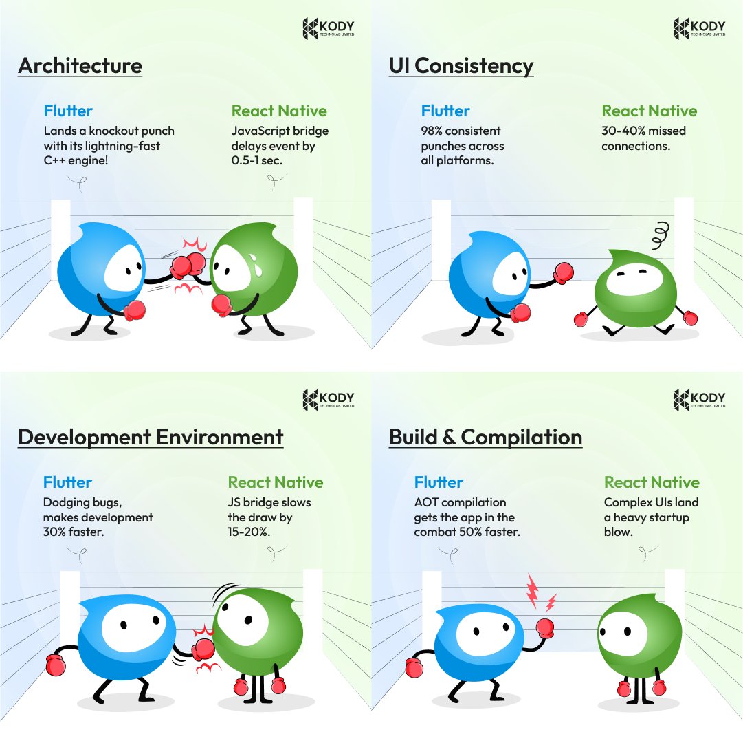 kody_technolab's tweet image. #Flutter&apos;s AOT compilation and #ReactNative&apos;s npm support are both lit! 
But which one&apos;s gonna help you slay the app game? 

Dig deeper into this matter here: kodytechnolab.com/blog/flutter-v…

#FluttervsReactNative #AppDevelopment #SoftwareDevelopment #CEO #CTO #FlutterCommunity