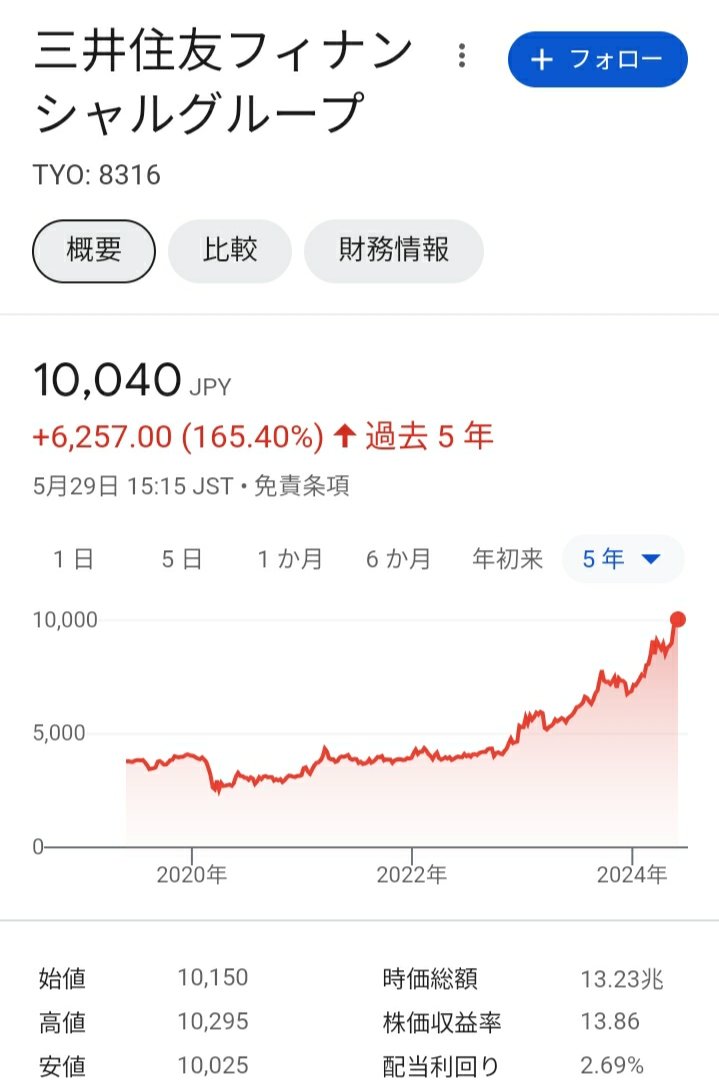 この中でポートフォリオを作るなら以下の通り！

丸紅 2.9% 1.5倍
双日 3.6% 0.9倍
三菱商事 2.9% 1.5倍
稲畑産業 3.7% 0.9倍
三井物産 2.4% 1.6倍
みずほFG 3.6% 0.7倍
伊藤忠商事 2.7% 1.9倍
三菱UFJ FG 3.0% 0.9倍
三井住友FG 3.2% 0.9倍
武田薬品工業 4.7% 0.8倍
三井住友トラストHD 4.0% 0.8倍