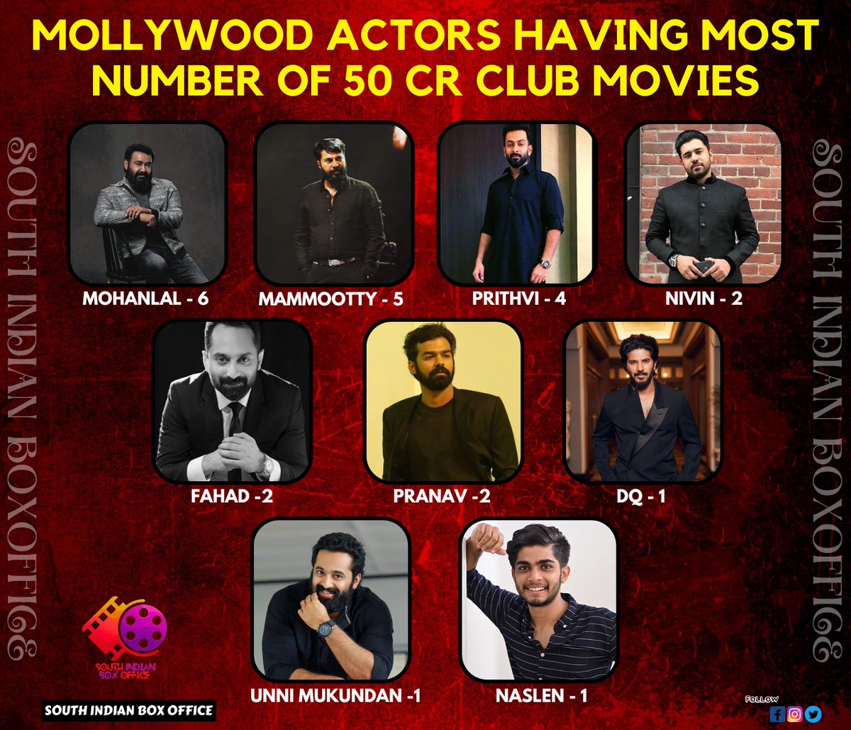 Mollywood Actors Having Most Number of 50 Cr Club Movies

1. #Mohanlal - 6
2. #Mammootty - 5
3. #Prithviraj - 4
4. #Nivin - 2
5. #Pranav - 2 
6. #Fahadh -2 
7. #DQ - 1 
8. #UnniMukundan -1
9. #Naslen - 1