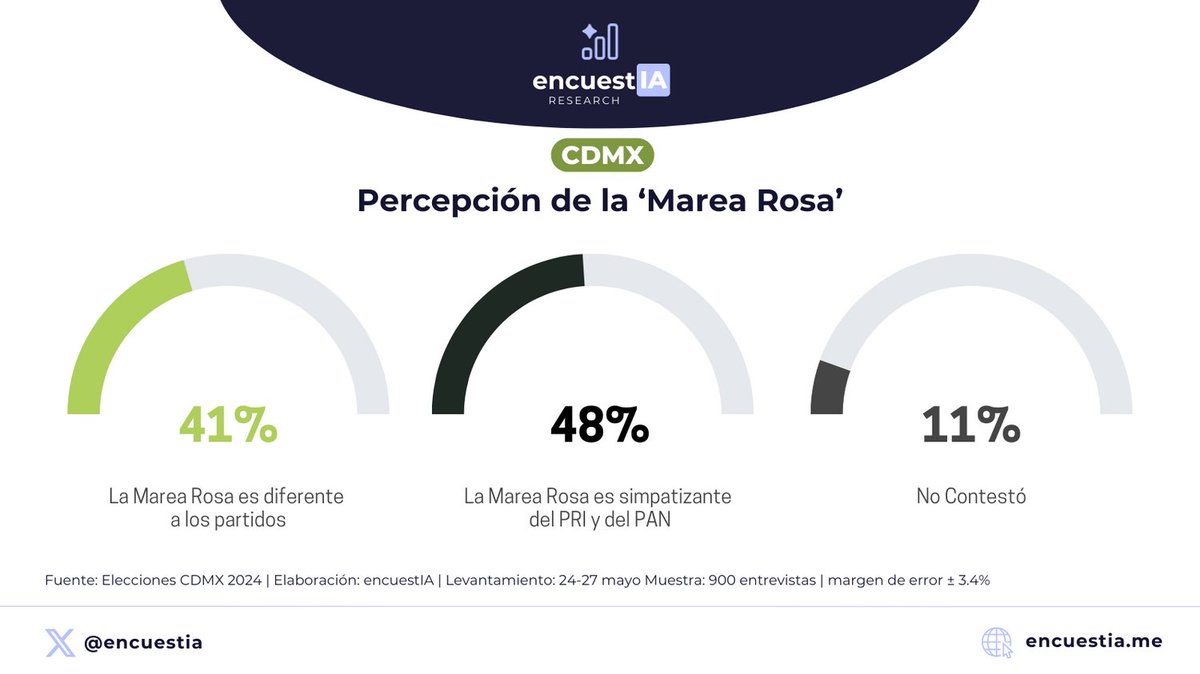 encuestIA tweet media