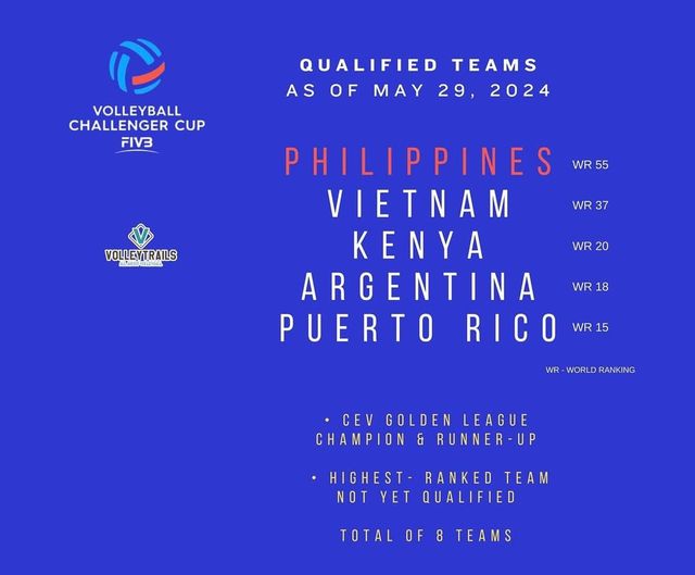 CTTO

FIVB Volleyball Challenger Cup 2024
Qualified Teams 🇵🇭🇵🇭🇵🇭  

#avcchallengecup #volleyball #volleyballplayer #volleyballgirls #volleyballtime #volleyballteam #AlasPilipinas #JIAMAZING #JiaMoradoDeGuzman