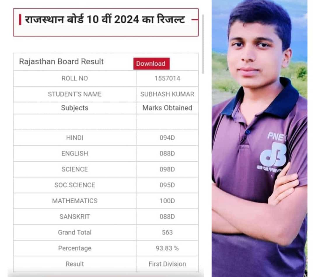 #जालोर 
सुभाष कुमार पुत्र श्री तलसाराम जी सोलंकी मनोहरजी का वास  10th बोर्ड में  93.83%आने पर उज्जवल भविष्य की शुभकामनाएं
राजकीय महात्मा गांधी स्कुल भीनमाल (जालोर)
@madandilawar
#10thResult_Rajasthan