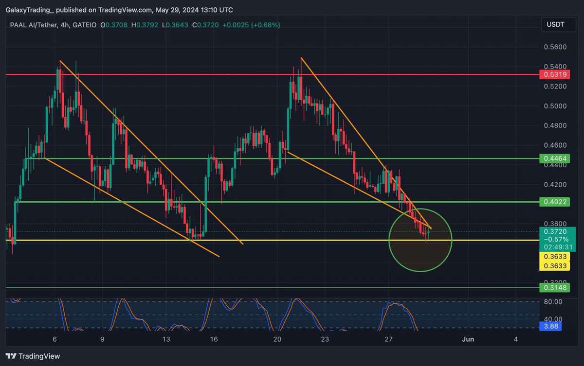 We added more $PAAL here at the double bottom support. If the price goes lower, we will add more. This is one of our long-term positions.

🌟 Join our Telegram Community to get insights on all our holdings and trades
🔗 t.me/GalaxyTrading