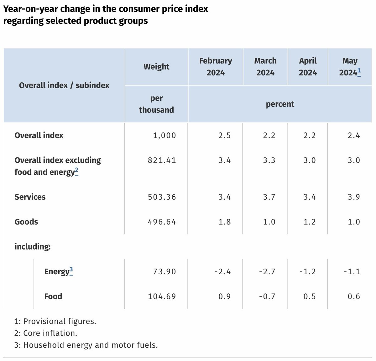 🇩🇪 Preliminary German Inflation figures show a re-acceleration in May due to a rebound in the rate of price increase for services:

➡️ Headline CPI: +2.4% YoY / +0.1% MoM
➡️ Core CPI: +3% YoY
➡️ HICP: +2.8% YoY / +0.2% MoM