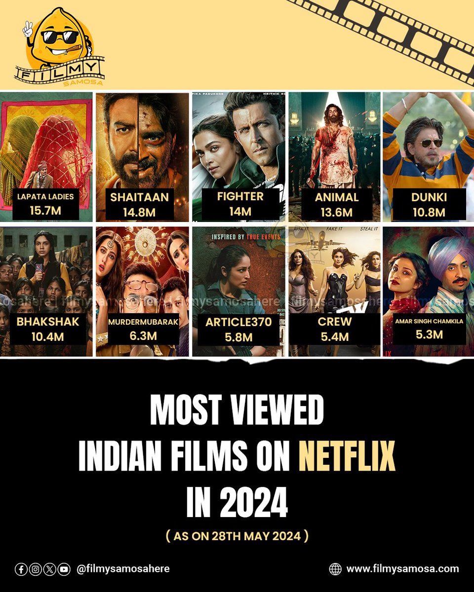 Most viewed Indian Films on Netflix (28th May 2024) 

1. #LaapataaLadies - 15.7M
2. #Shaitaan - 14.8M
3. #Fighter - 14M
4. #Animal - 13.6M
5. #Dunki - 10.8M
6. #Bhakshak - 10.4M
7. #MurderMubarak - 6.3M
8. #Article370 - 5.8M
9. #Crew - 5.4M
10. #AmarSinghChamkila - 5.3M
