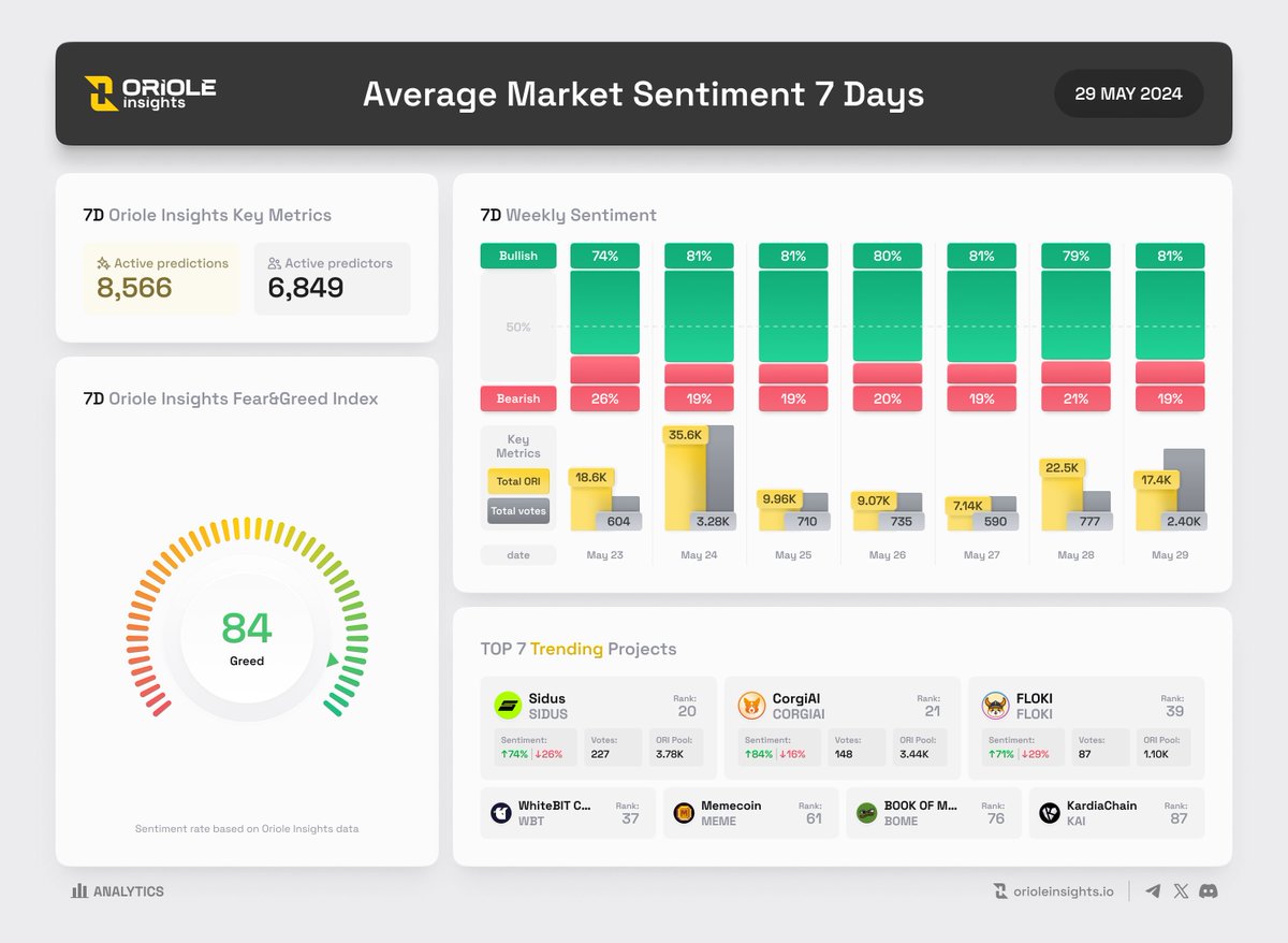 Average Market Sentiment 7 Days | 29 May by
@OrioleInsights

Weekly @OrioleInsights Key Metrics
• In a week, 6,849 predictors have made 9,094 Predictions, with 120,237 $ORI pooled.
• Oriole Fear&Greed Index: 🟢 Greed 84

TOP 7 Trending Projects
$SIDUS #CORGIAI $FLOKI $WBT $MEME