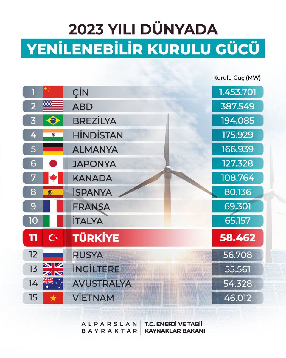 🔴 Türkiye, yenilenebilir enerjide dünyada ilk 11'de, Avrupa'da ise ilk 5'te