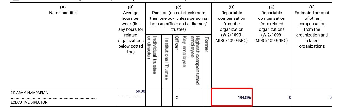 vermedianetwork's tweet image. Interestingly, ANCAs executive director, Aram Hamparian, received $120,000+ in compensation in 2022, making up 13% of the organizations expenses.

In 2021, he received $104,000+

The orgs revenue decreased by  $121,000+, their expenses increased by $84,000+ between 2021 and 2022