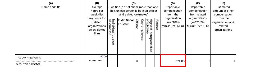 vermedianetwork's tweet image. Interestingly, ANCAs executive director, Aram Hamparian, received $120,000+ in compensation in 2022, making up 13% of the organizations expenses.

In 2021, he received $104,000+

The orgs revenue decreased by  $121,000+, their expenses increased by $84,000+ between 2021 and 2022