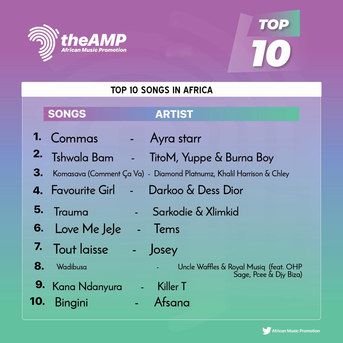 TOP 10 SONGS IN AFRICA

1.<a href="/ayrastarr/">Celestial being</a>  🇳🇬Commas
2.Tshwala Bam 🇿🇦
3.<a href="/diamondplatnumz/">SIMBA..!🦁</a> 🇹🇿 Komasava 
4.<a href="/darkoo/">DARKOO</a> 🇳🇬Favourite Girl
5.<a href="/sarkodie/">Sarkodie</a> &amp; <a href="/Xlimkid_/">KBT💔🦅</a>🇬🇭 Trauma 
6.TEMS 🇳🇬 Love Me JeJe
7.Josey🇨🇮Tout laisse
8.<a href="/unclewaffffles/">Waffles🐉</a> 🇿🇦 Wadibusa 
9.Killer T 🇿🇼 Kana Ndanyura
10.Afsana 🇷🇼 Bingini