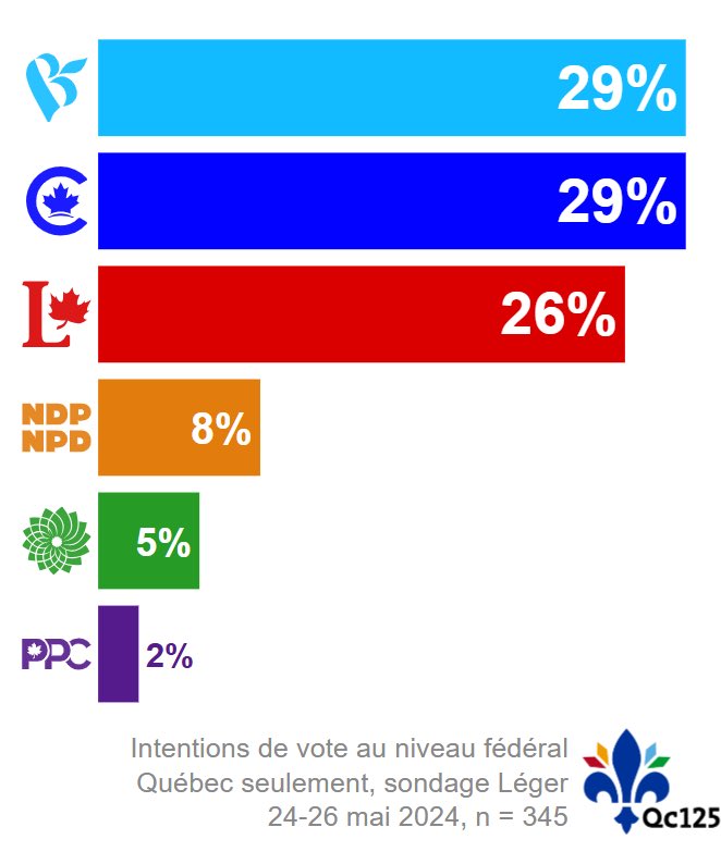 C’est ben beau ça! 🤩🤩 L’effet Poilievre prendrait racine au Québec ?