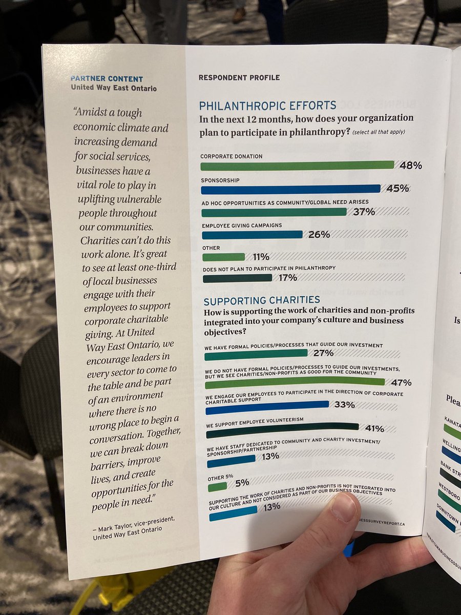 It’s great to see, in this year’s Welch LLP Business Growth Survey, at least one third of local businesses engage with their employees to support corporate charitable giving. Together, we can break down barriers, improve lives, and create opportunities for people in need.