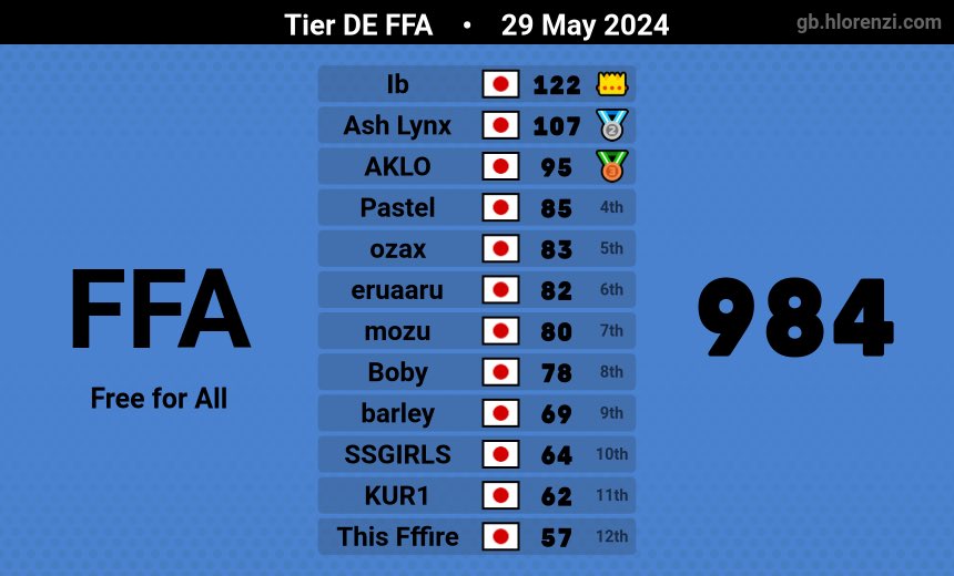 久しぶりのツイート＆FFA🤭
  #MK8D