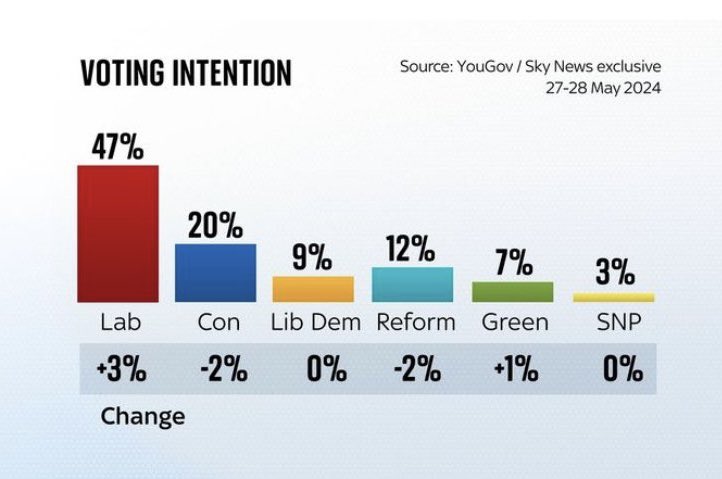 LATEST POLLING Labour has extended its lead over the @Conservatives, according to the first @YouGov poll of campaign for @SkyNews LABOUR IS 27 POINTS AHEAD of the Tories 5 weeks of Tory lies left But they're getting in a quick sale of Royal Mail to Czech billionaire !!