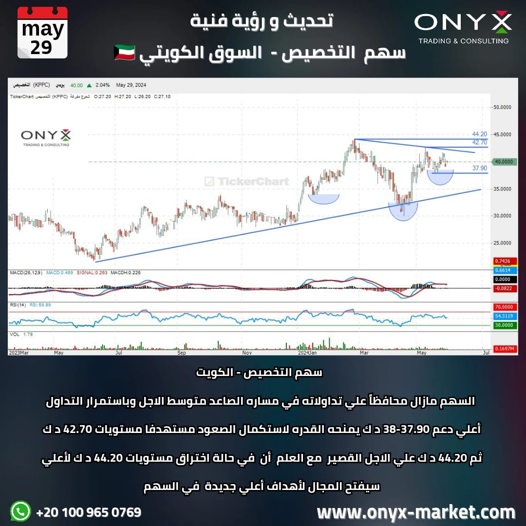 onyx_trading0Eg's tweet photo. تحديث ورؤية فنية لسهم #التخصيص || #KPPC -السوق الكويتي 🇰🇼.. تعاملات يوم الأربعاء 29 مايو 2024.
تابع #تحديثات السوق الكويتي 🇰🇼
https://t.co/jNXXZKc74k
#تحليل_فني #رؤية_فنية #متابعة #تحليلات_أونيكس #بورصة #الكويت #السوق_الكويتي #اقتصاد_الكويت #تداول_الكويت #أونيكس_للتداول https://t.co/xvMFpQFhrN
