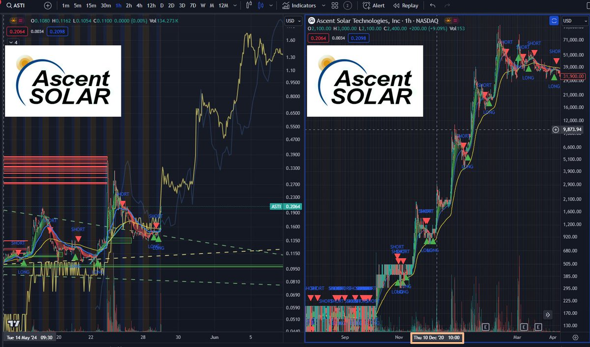 $ASTI #ASTI up +30% at 4:55AM in pre-market, tracking exactly same algo as December 10, 2020, entering Bull Market territory and a month before $GME $AMC squeeze happened. 🔥June-July will be wild in the market as well as crypto market. 
*This is NOT Financial Adivce!