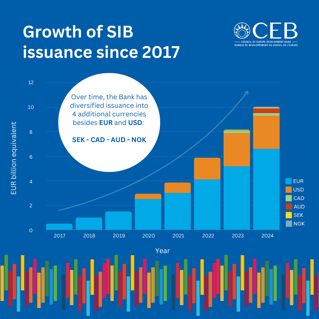 🚀In 2024 we reached €10 billion in social inclusion bond (SIB) issuance.

SIBs have allowed us to respond swiftly and effectively to major crises faced by our members.

➡️tinyurl.com/w3f62fjk

#sustainablefinance