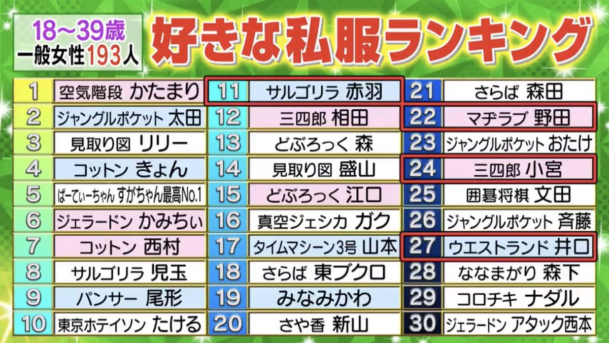 #ロンドンハーツ
5月28日放送

一般女性が選ぶ 私服-1GP団体戦

18〜39歳の一般女性193人が選ぶ芸人の好きな私服ランキング、エントリーのみでスタジオ収録不在のすがちゃんは30人中5位でした。

▼TVer 
tver.jp/episodes/eprdg…