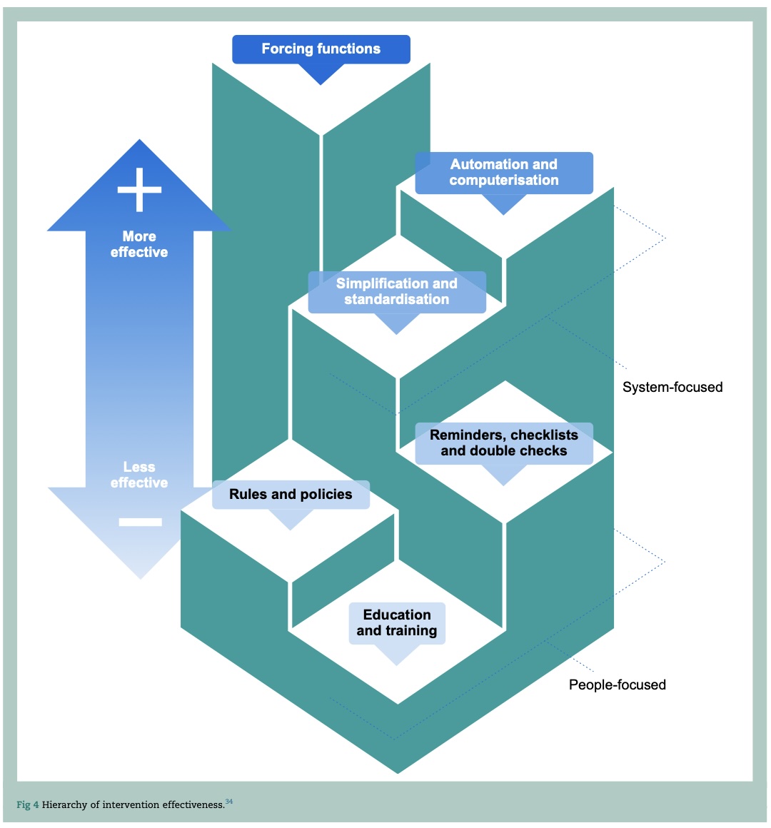 What are human factors - and why are they misunderstood? In #BJAEd, Drs. Macallan, Sutcliffe & Lomax explore the concept, the misconceptions that prevent their proper implementation, & what works well to bring effective change. Read Part 1 at bjaed.org/action/showPdf… #humanfactors