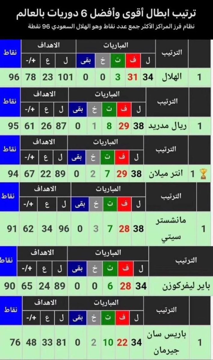 معليش يا جماهير :
#النصر #الاتحاد #الاهلي #الشباب 
خلوكم مع بعض ويبقى :
الكبير مع الكبار بل هو كبير الكبار 
#الهلال يلعب في الارض ويسكن السماء ويضيف للعالم الرياضي بهجة وفرحة وسعادة ولا ينكر ذلك إلا جاهل ضعيف .