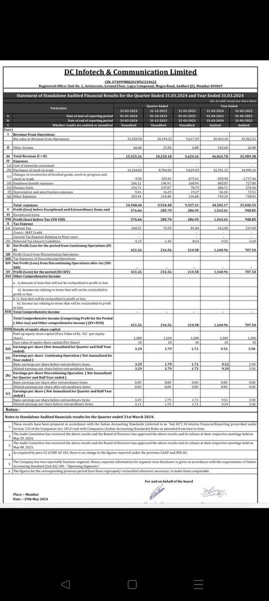 Dc infotech
#dci
#dcinfotech

Superb results
Qoq profits have doubled
Soon to hit fair value