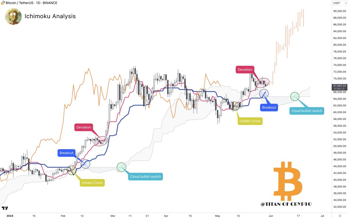 #Bitcoin Bullish Pattern!💥 There's an Ichimoku pattern playing out at the moment telling that probabilities for #BTC to keep pushing up are very high. 1⃣ Golden cross. 2⃣ Cloud Bullish switch. 3⃣ Kijun 🔵 breakout from the Cloud. 4⃣ Price deviation from Tenkan 🔴. 5⃣ Lagging