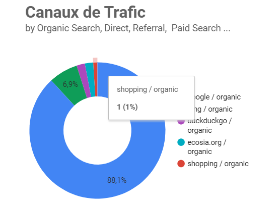volumium's tweet image. J&apos;obtiens 1% de trafic shopping organique sur un E-commerce. Je pensais faire davantage avec cette &quot;source&quot; #lockerstudio #shopping @benoitperrotin